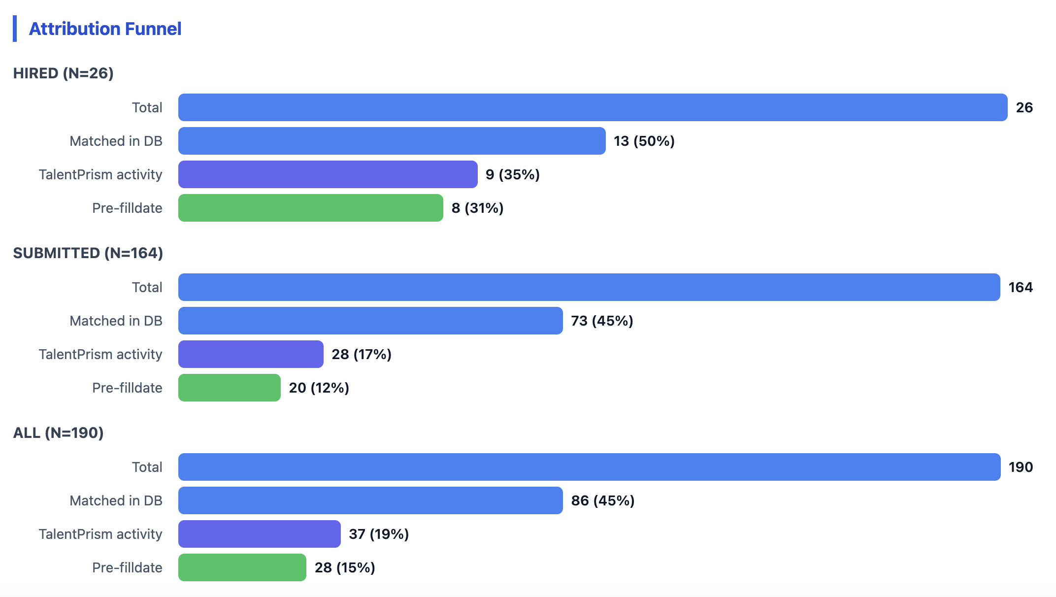 Attribution Funnel — narrowing from total submissions to pre-fill matches