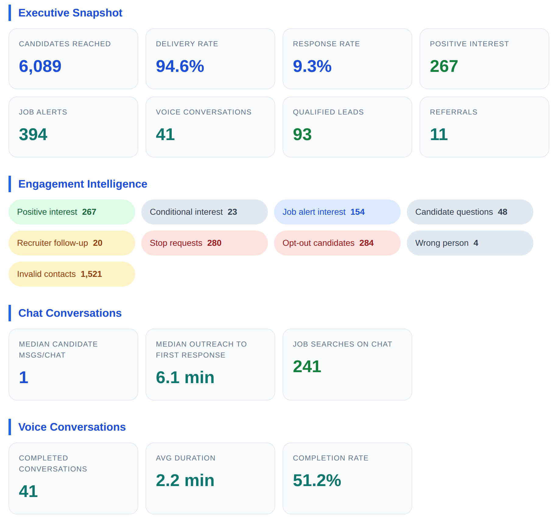 Campaign Snapshot — anonymized aerospace staffing campaign metrics