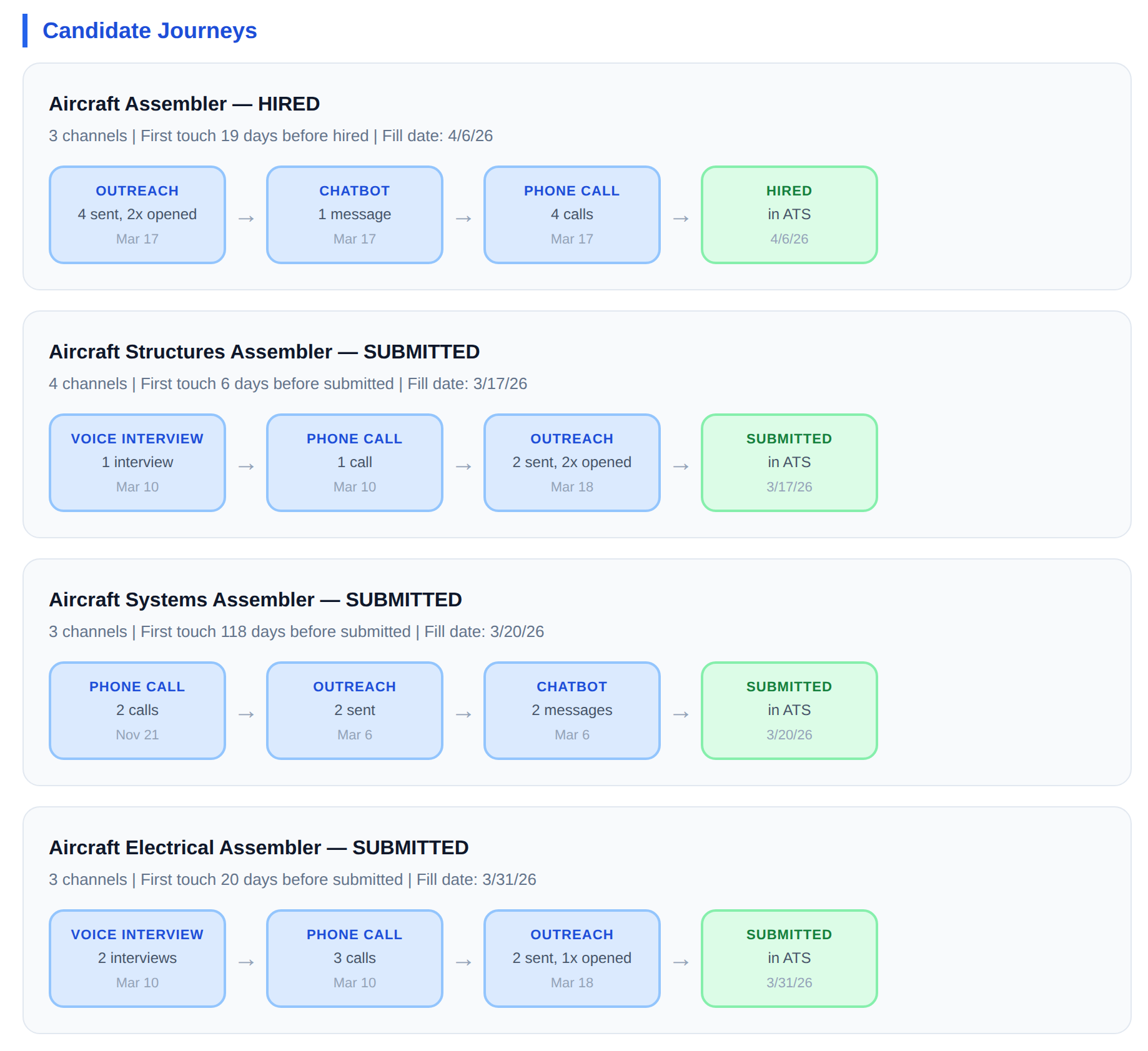 Candidate Journeys — anonymized multi-channel paths from first TalentPrism touch to outcome