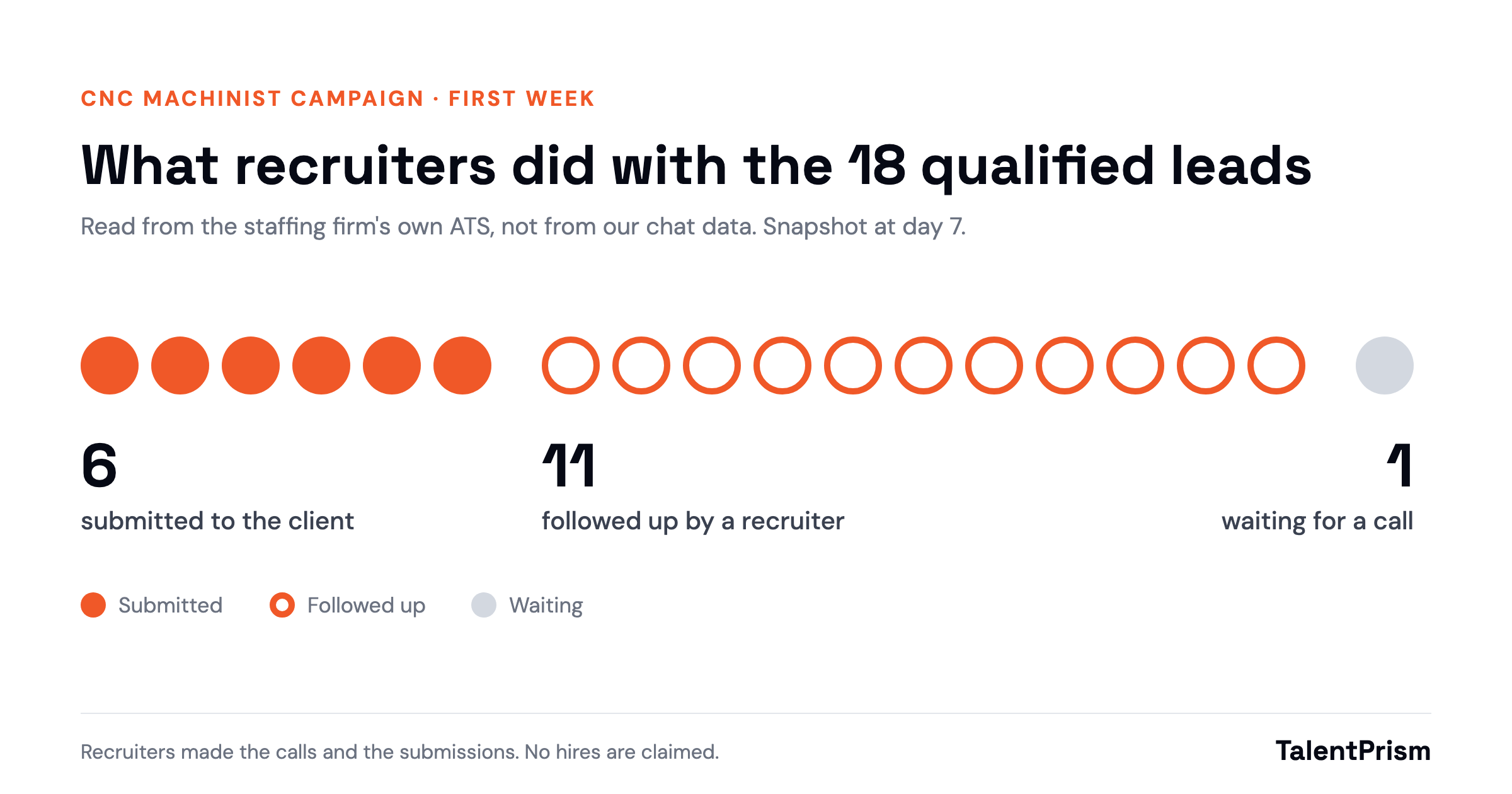 18 qualified leads at day 7: 6 submitted to the client, 11 followed up by a recruiter, 1 waiting for a call