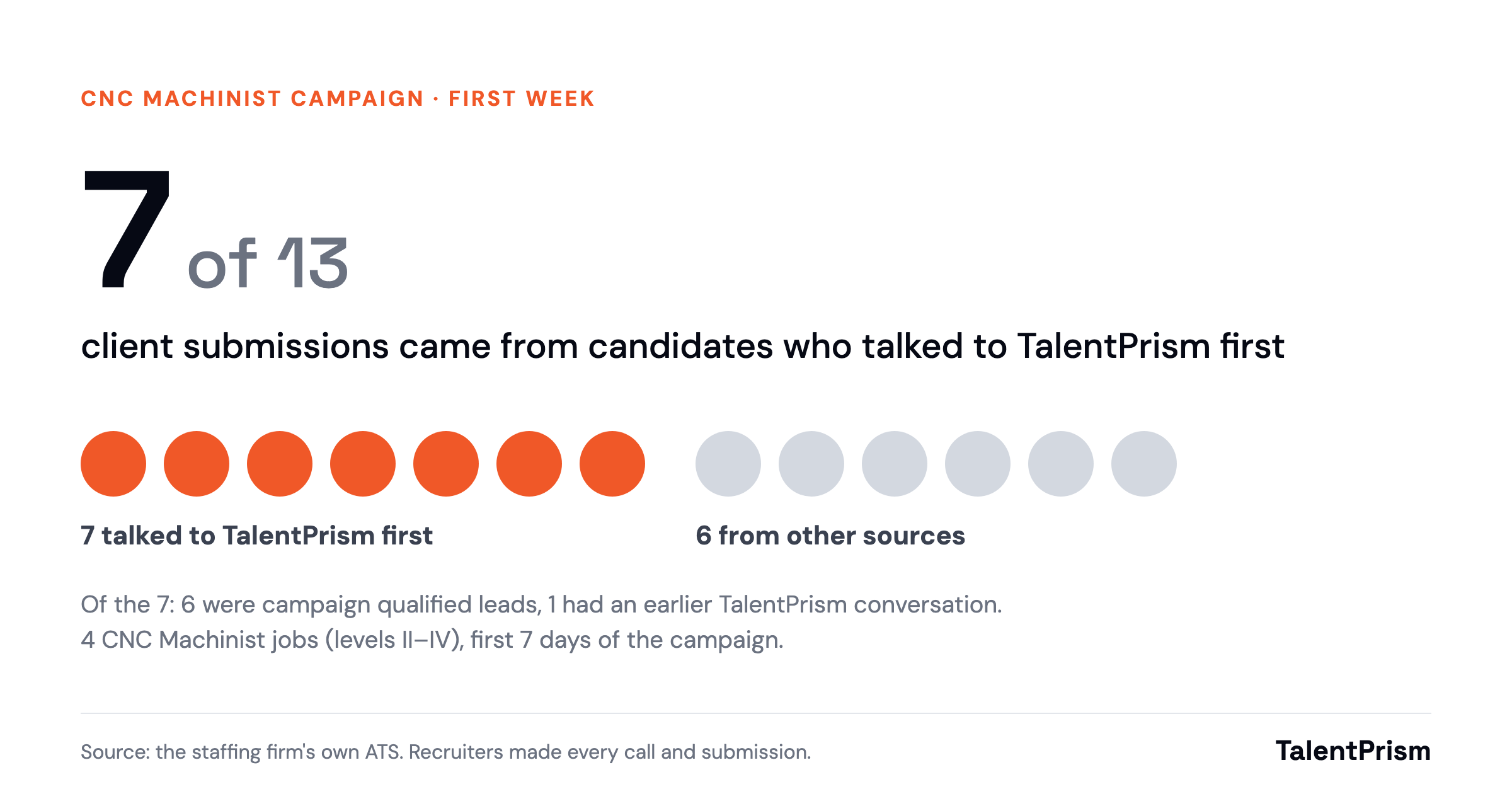 7 of 13 client submissions came from candidates who talked to TalentPrism first