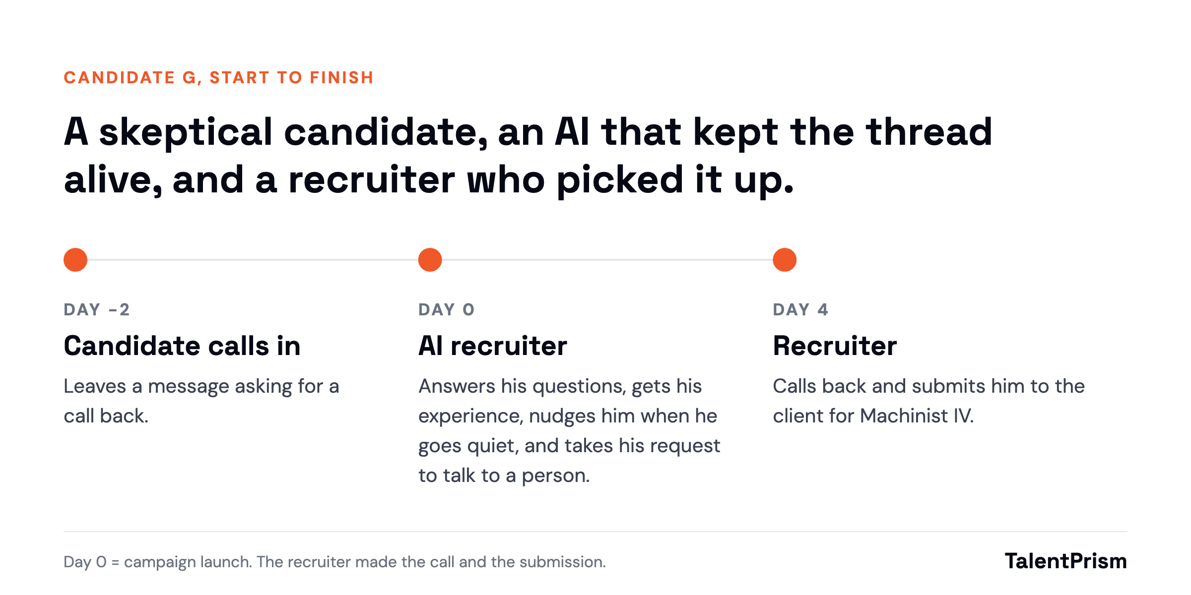 Candidate G timeline: day −2 calls in and asks for a call back; day 0 the AI recruiter answers his questions, gets his experience, nudges him and takes his request to talk to a person; day 4 a recruiter calls back and submits him for Machinist IV