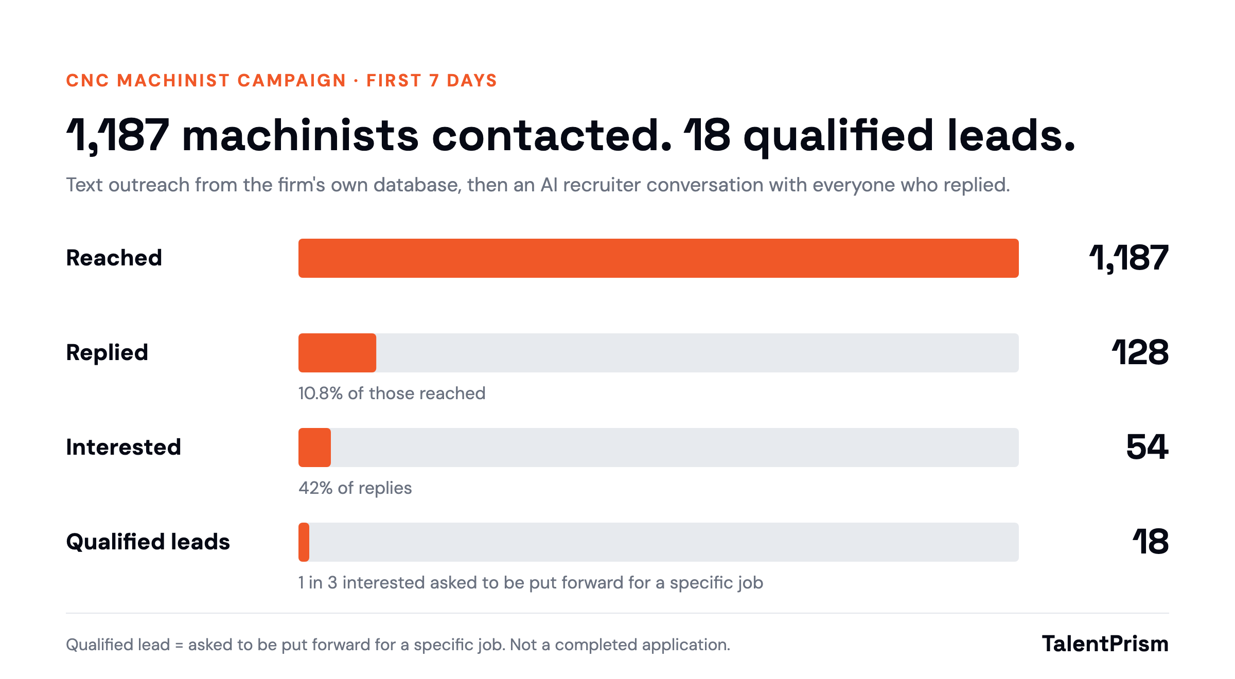 Funnel: 1,187 reached, 128 replied (10.8% of those reached), 54 interested (42% of replies), 18 qualified leads (1 in 3 interested)