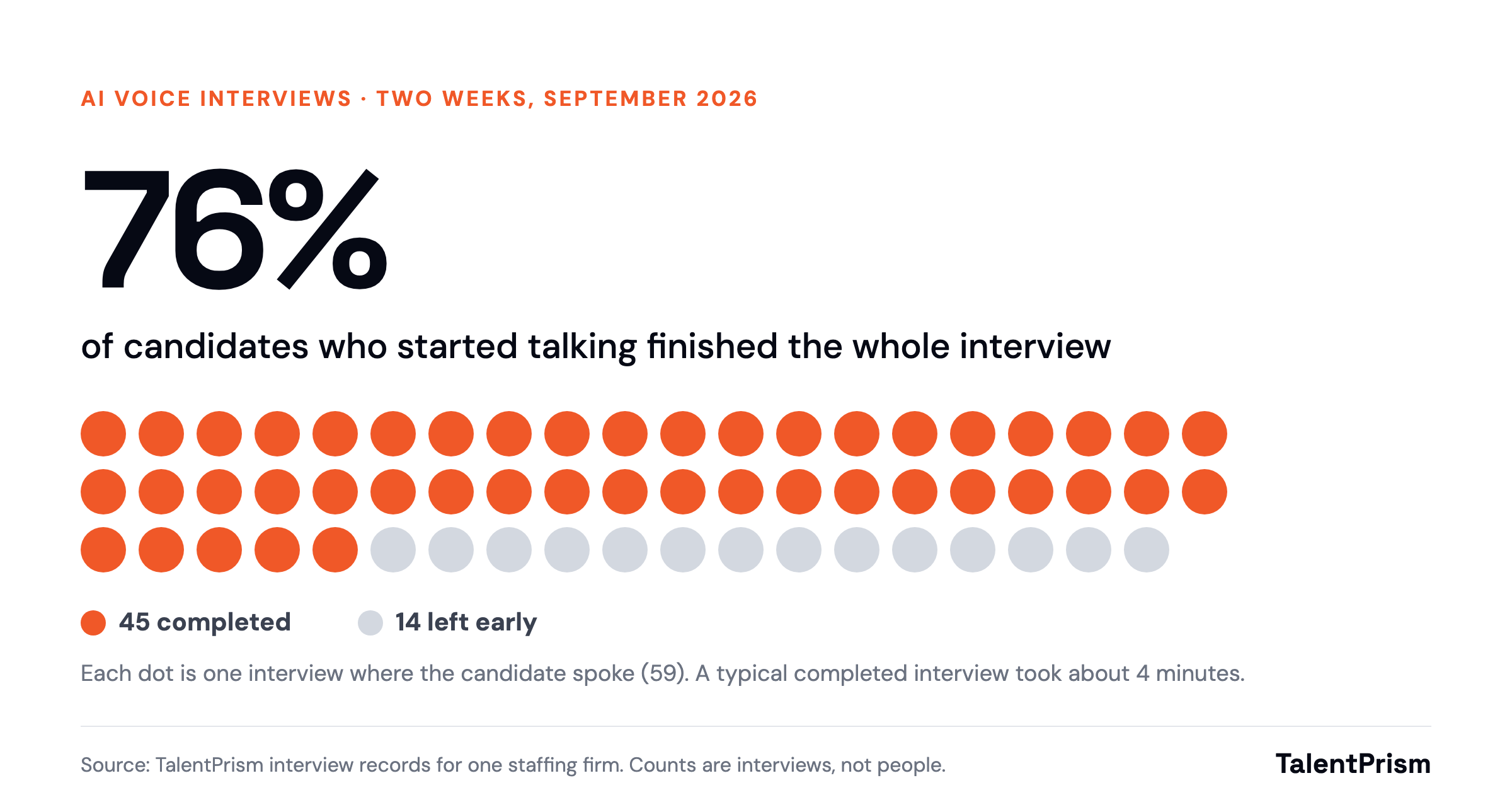 Unit chart: 45 of 59 interviews where the candidate spoke were completed (76%), 14 left early