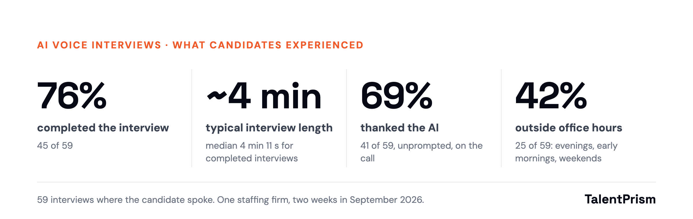76% completed, about 4 minutes, 69% thanked the interviewer, 42% outside office hours
