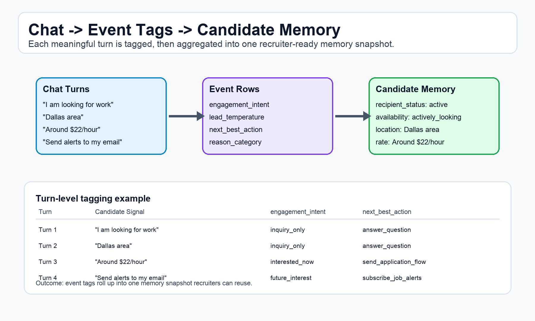 Chat turns mapped to event tags, then rolled up into candidate memory