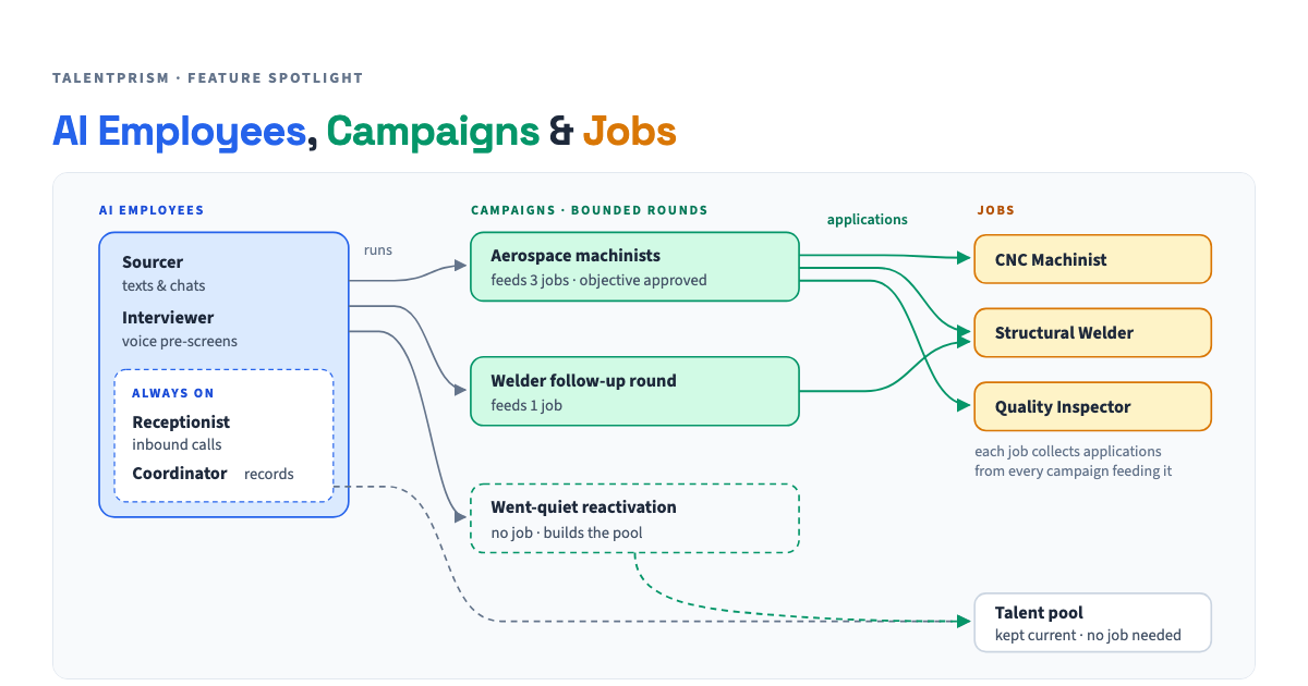 AI employees run campaigns; campaigns feed jobs; always-on work updates the talent pool without any job