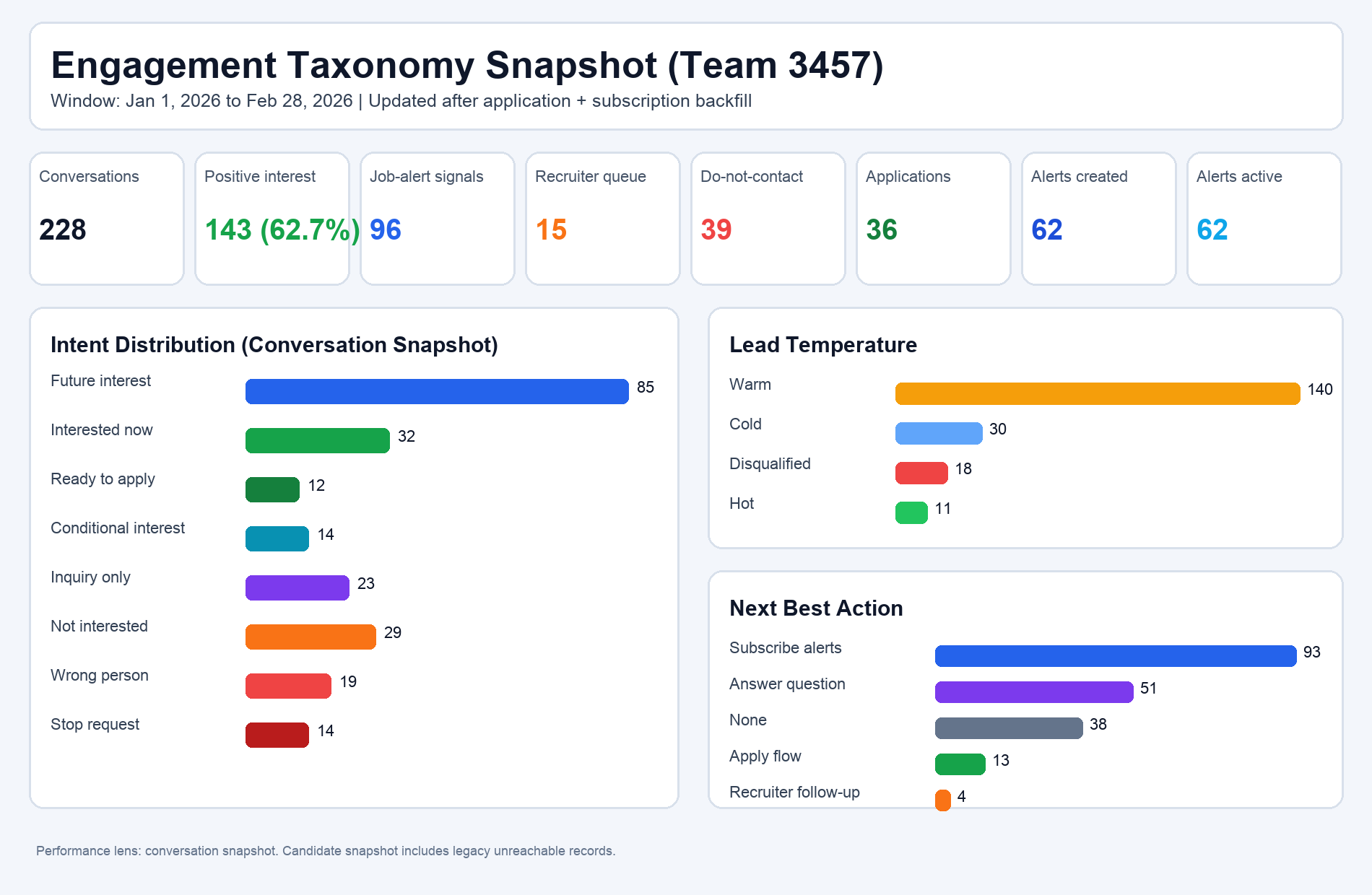 Engagement Taxonomy Snapshot for Team 3457 (Jan-Feb 2026)